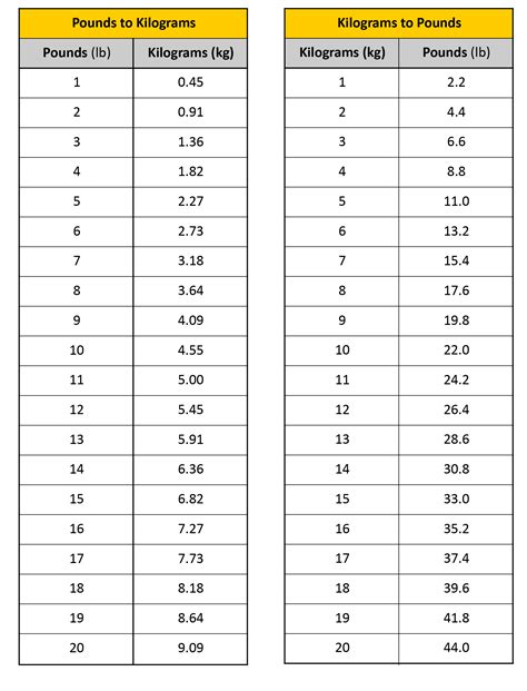 199 lbs in kg|Weight Conversions 